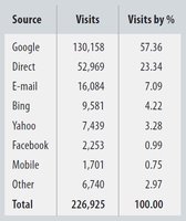 Frequency table for sandal data