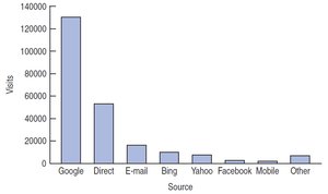 Bar chart for sandal data