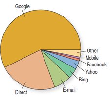 Pie chart for sandal data