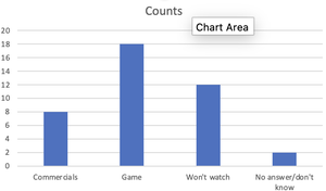 Bar chart for Super Bowl data