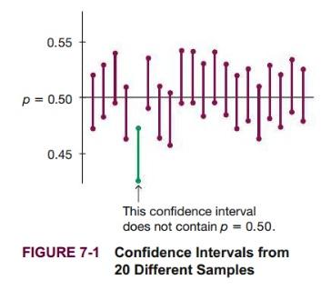 Confidence intervals from 20 different samples, showing one interval not containing the true parameter value