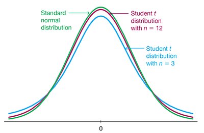 Comparison of standard normal and Student t distributions