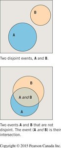 Venn diagrams showing disjoint and overlapping events