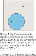 Venn diagram showing event and its complement