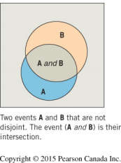 Venn diagram showing intersection of two events