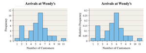Histogram of arrivals at Wendy's