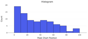 Relative frequency histogram of arrivals at Wendy's