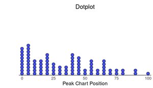 Dotplot of peak chart positions
