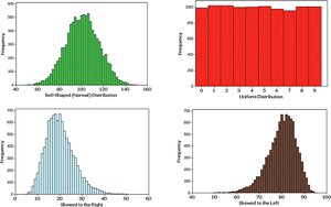 Examples of distribution shapes
