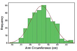 Histogram showing normal distribution