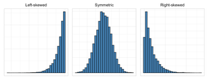 Left-skewed, symmetric, and right-skewed histograms