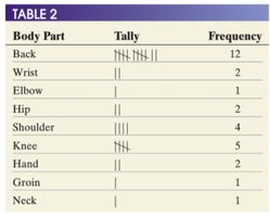 Frequency table for injury data