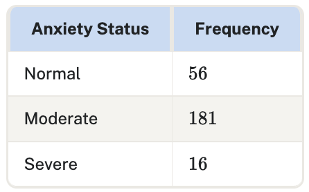 Frequency table for anxiety status