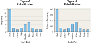 Bar graphs showing frequency and relative frequency