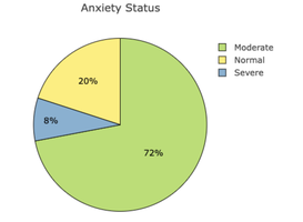 Pie chart of anxiety status