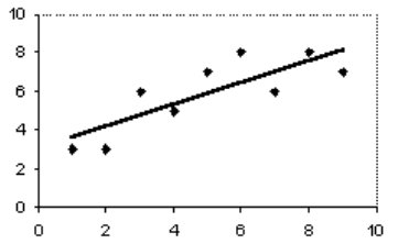 Scatter diagram with best-fit line for stock price and employment