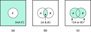 Venn diagrams for event relationships
