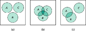 Venn diagrams for three events: mutually exclusive and non-mutually exclusive