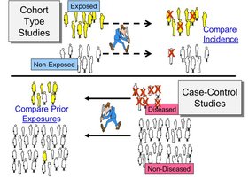 Cohort and case-control study comparison diagram