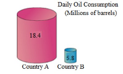 Nonzero vertical axis example