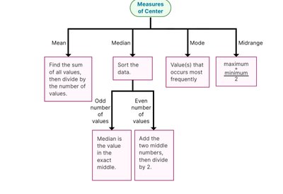 Measures of center and skewness