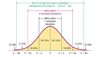 Empirical rule for bell-shaped distributions
