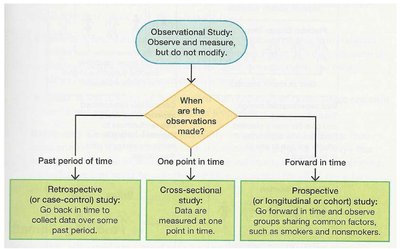 Types of observational studies