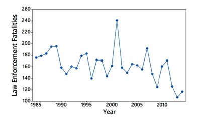 Time-series graph example