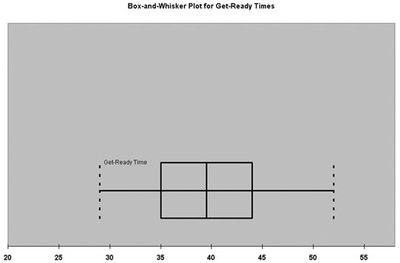 Box-and-whisker plot for get-ready times