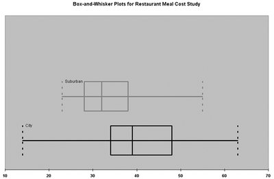 Box-and-whisker plots for city and suburban meal costs