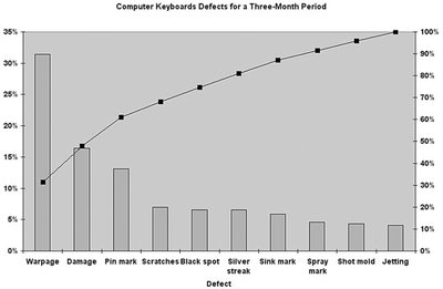 Pareto diagram of keyboard defects