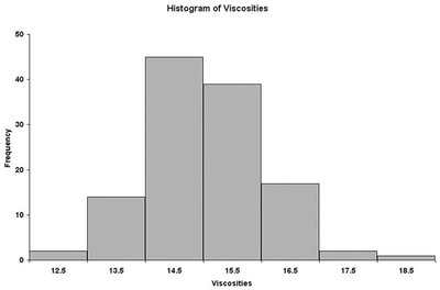 Histogram of viscosities