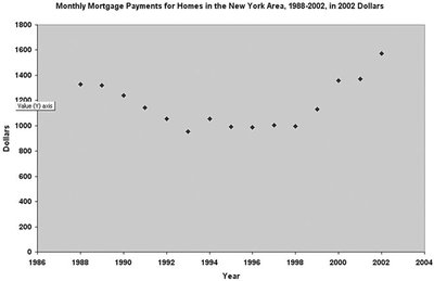 Time-series plot of mortgage payments