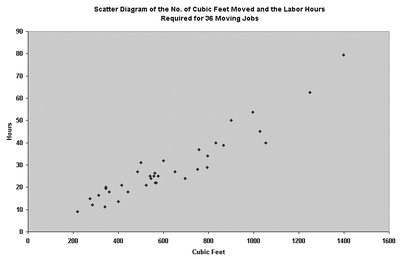 Scatter plot of cubic feet moved vs. labor hours