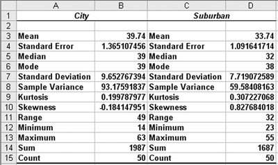 Excel descriptive statistics for city and suburban meal costs