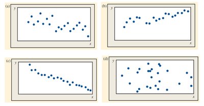 Scatterplots for correlation matching