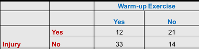 Observed frequencies for tennis injury and warm-up
