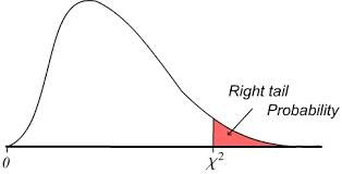 Chi-square distribution right tail