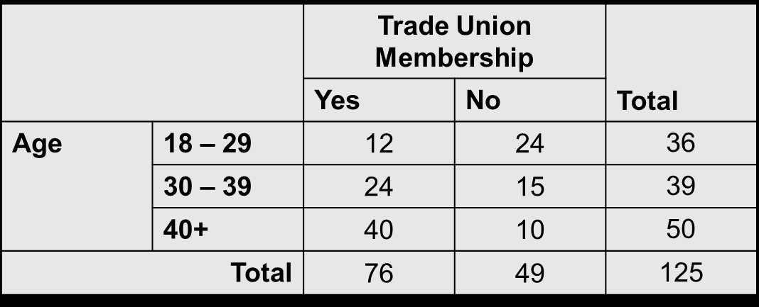 Trade union membership by age group