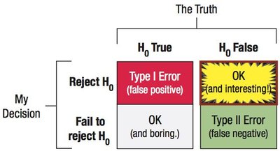 Type I and Type II error table