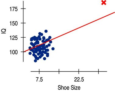 Scatterplot with high leverage point