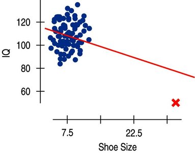 Scatterplot with influential point