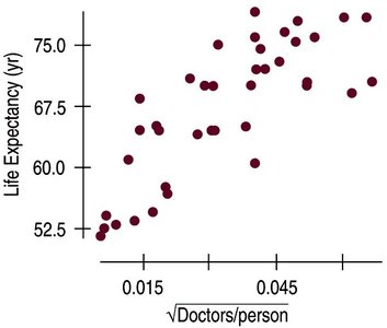 Scatterplot: Life expectancy vs doctors per person