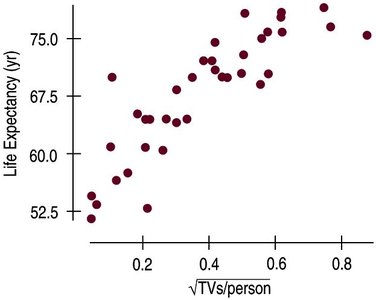 Scatterplot: Life expectancy vs TVs per person