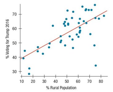 Scatterplot: % voting for Trump vs % rural population (state averages)