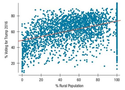 Scatterplot: % voting for Trump vs % rural population (county data)