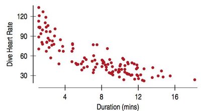 Scatterplot of Dive Heart Rate vs Duration