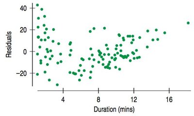 Residual plot of Dive Heart Rate vs Duration