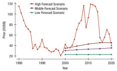 Timeplot of oil price forecasts and actual prices
