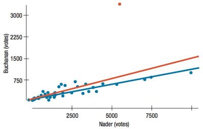 Scatterplot showing outlier effect on regression
